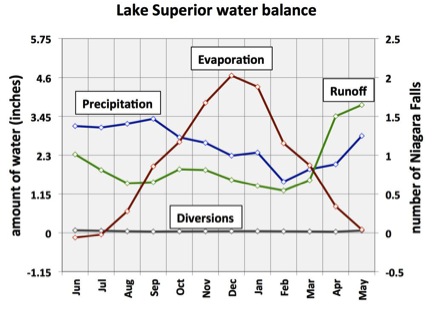 Figure 1: Four components of the monthly Lake Superior water balance, beginning with the month of June, which is the typical start of the “evaporation season.” Each component is shown as a flux of water in units of inches per month (left; spread out over the surface area of Lake Superior), as well as in equivalent “number of Niagara Falls” (right). Note, in particular, the strong seasonal variation in evaporation.