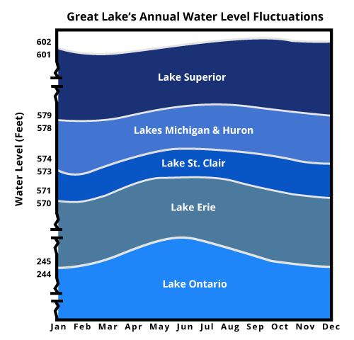 Lake Superior Water Levels