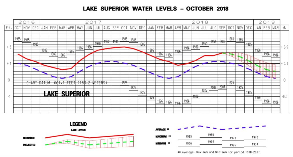 U. S. Army Corps of Engineers Lake Superior water levels graph