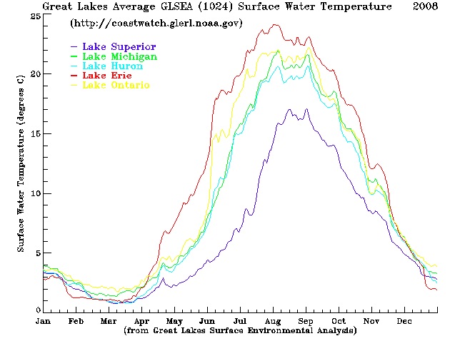 Lake Superior water temperatures, 2008